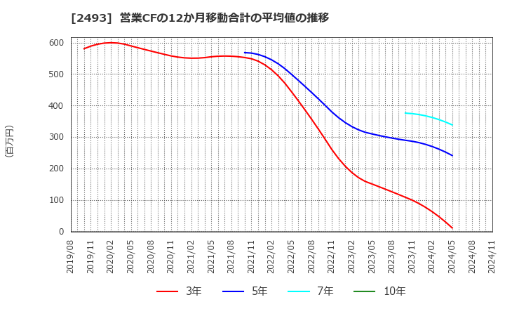 2493 イーサポートリンク(株): 営業CFの12か月移動合計の平均値の推移