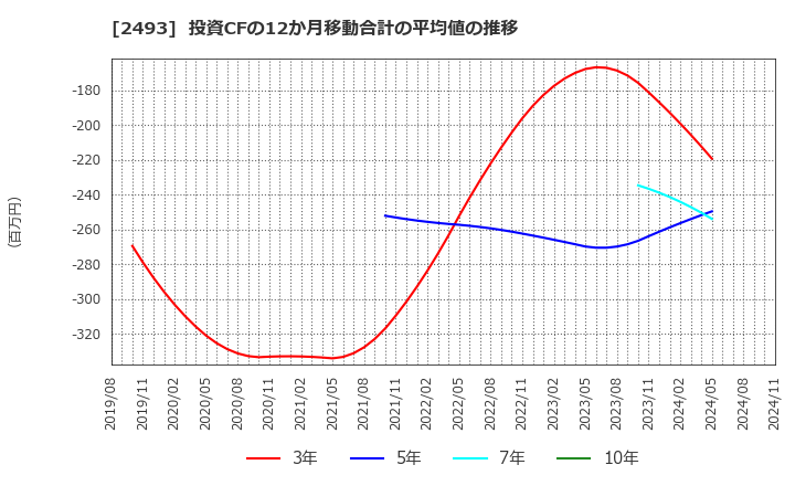 2493 イーサポートリンク(株): 投資CFの12か月移動合計の平均値の推移