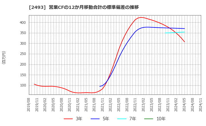 2493 イーサポートリンク(株): 営業CFの12か月移動合計の標準偏差の推移