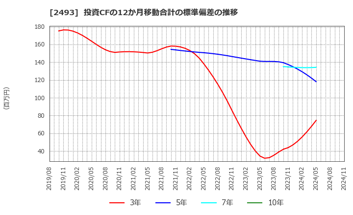 2493 イーサポートリンク(株): 投資CFの12か月移動合計の標準偏差の推移