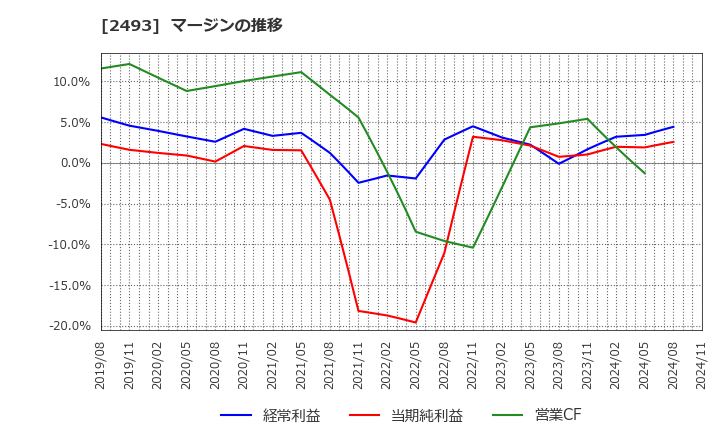 2493 イーサポートリンク(株): マージンの推移