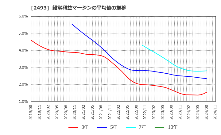 2493 イーサポートリンク(株): 経常利益マージンの平均値の推移