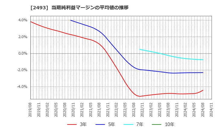 2493 イーサポートリンク(株): 当期純利益マージンの平均値の推移