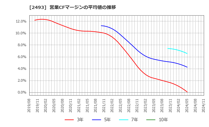 2493 イーサポートリンク(株): 営業CFマージンの平均値の推移