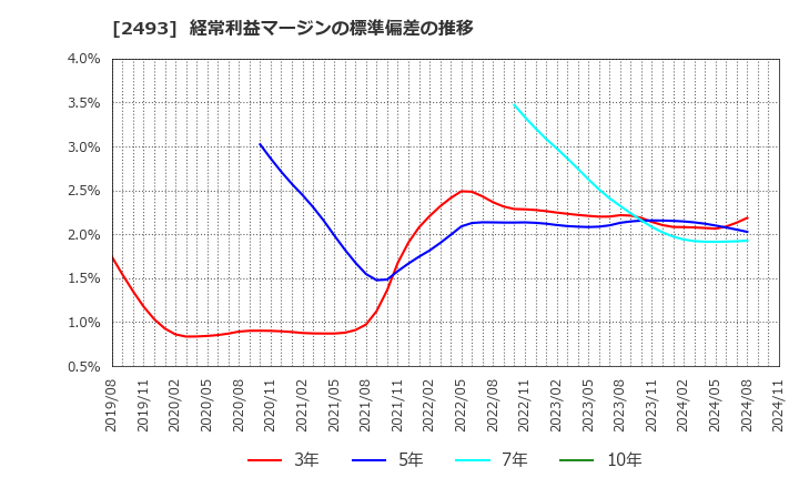 2493 イーサポートリンク(株): 経常利益マージンの標準偏差の推移