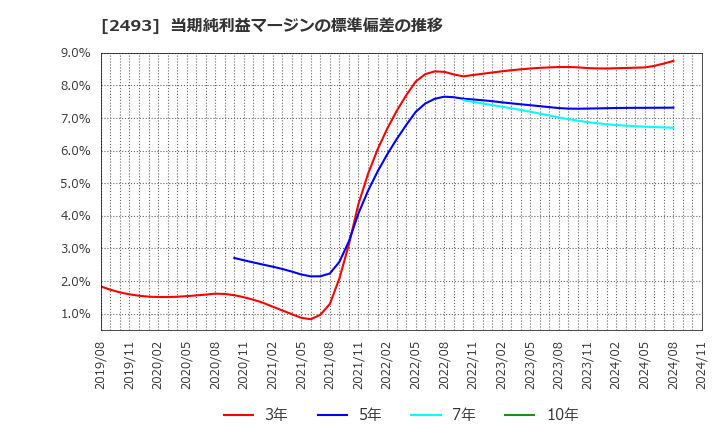 2493 イーサポートリンク(株): 当期純利益マージンの標準偏差の推移