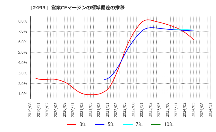 2493 イーサポートリンク(株): 営業CFマージンの標準偏差の推移