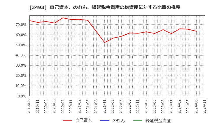 2493 イーサポートリンク(株): 自己資本、のれん、繰延税金資産の総資産に対する比率の推移