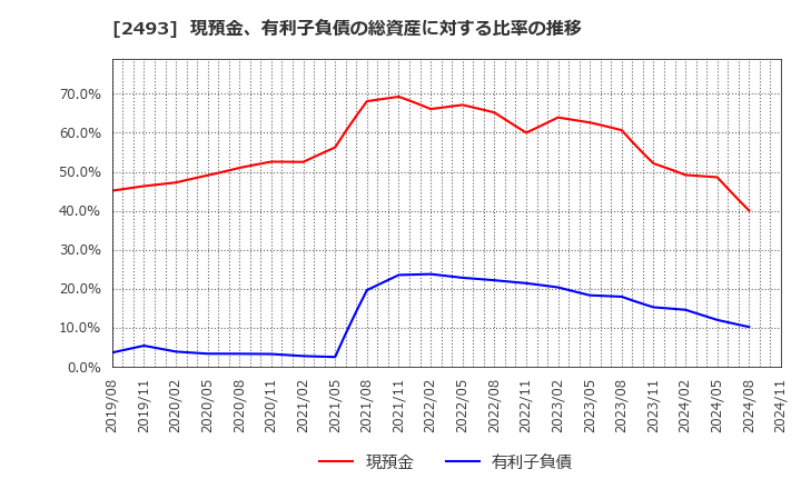 2493 イーサポートリンク(株): 現預金、有利子負債の総資産に対する比率の推移