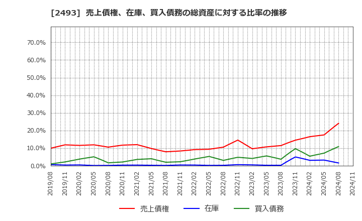 2493 イーサポートリンク(株): 売上債権、在庫、買入債務の総資産に対する比率の推移