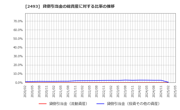 2493 イーサポートリンク(株): 貸倒引当金の総資産に対する比率の推移