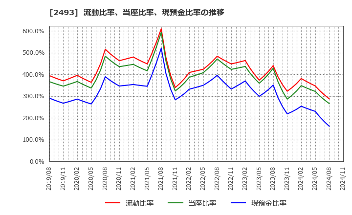 2493 イーサポートリンク(株): 流動比率、当座比率、現預金比率の推移