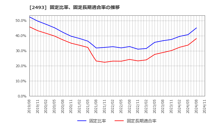 2493 イーサポートリンク(株): 固定比率、固定長期適合率の推移