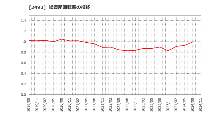 2493 イーサポートリンク(株): 総資産回転率の推移