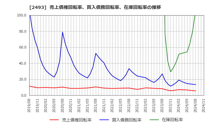 2493 イーサポートリンク(株): 売上債権回転率、買入債務回転率、在庫回転率の推移
