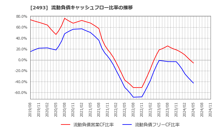 2493 イーサポートリンク(株): 流動負債キャッシュフロー比率の推移