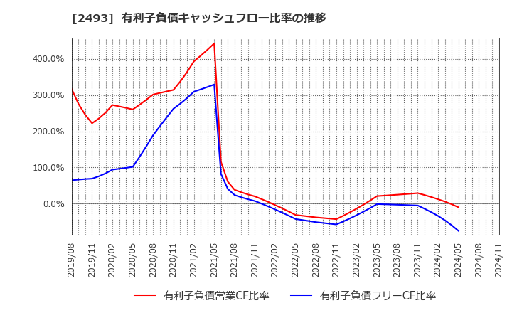 2493 イーサポートリンク(株): 有利子負債キャッシュフロー比率の推移