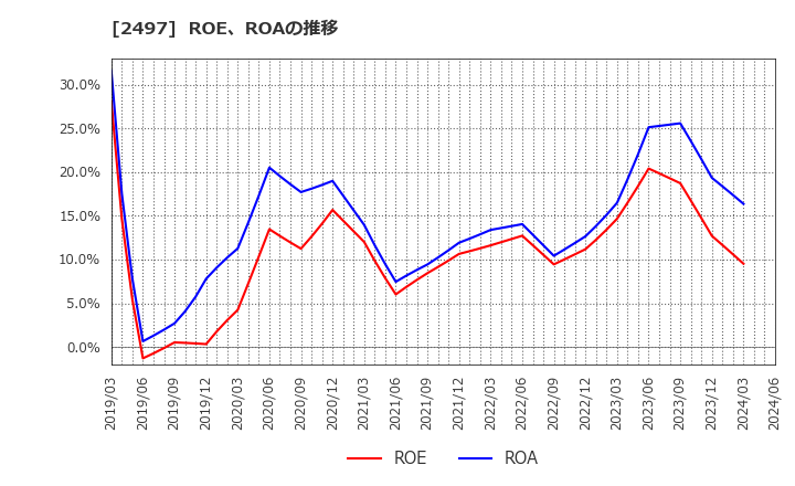 2497 ユナイテッド(株): ROE、ROAの推移