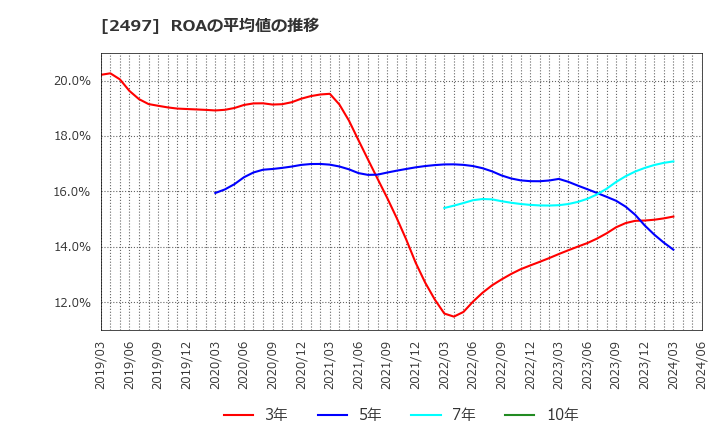 2497 ユナイテッド(株): ROAの平均値の推移