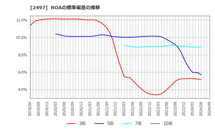 2497 ユナイテッド(株): ROAの標準偏差の推移