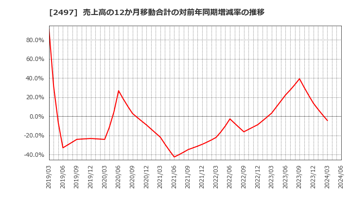 2497 ユナイテッド(株): 売上高の12か月移動合計の対前年同期増減率の推移