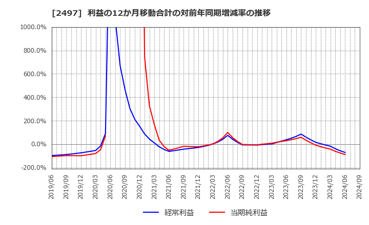 2497 ユナイテッド(株): 利益の12か月移動合計の対前年同期増減率の推移