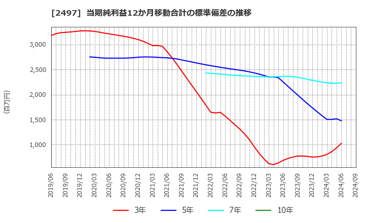 2497 ユナイテッド(株): 当期純利益12か月移動合計の標準偏差の推移