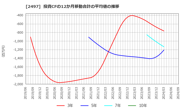 2497 ユナイテッド(株): 投資CFの12か月移動合計の平均値の推移