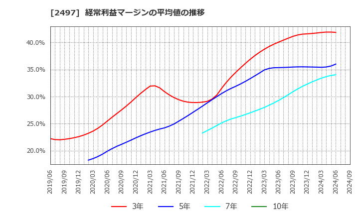 2497 ユナイテッド(株): 経常利益マージンの平均値の推移