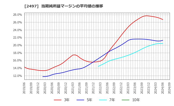 2497 ユナイテッド(株): 当期純利益マージンの平均値の推移