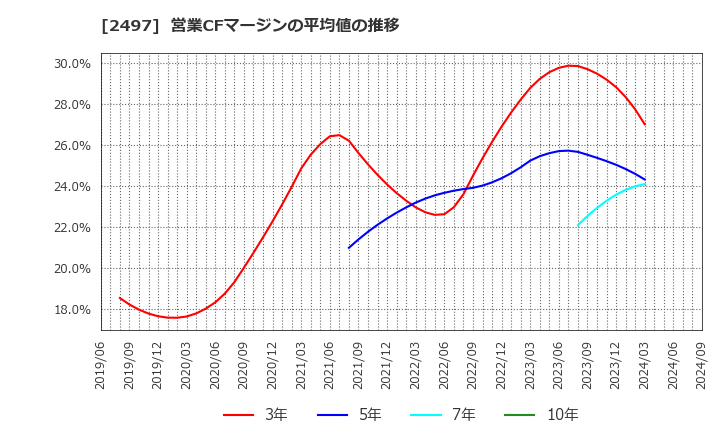 2497 ユナイテッド(株): 営業CFマージンの平均値の推移