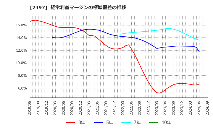 2497 ユナイテッド(株): 経常利益マージンの標準偏差の推移