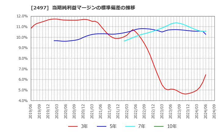 2497 ユナイテッド(株): 当期純利益マージンの標準偏差の推移