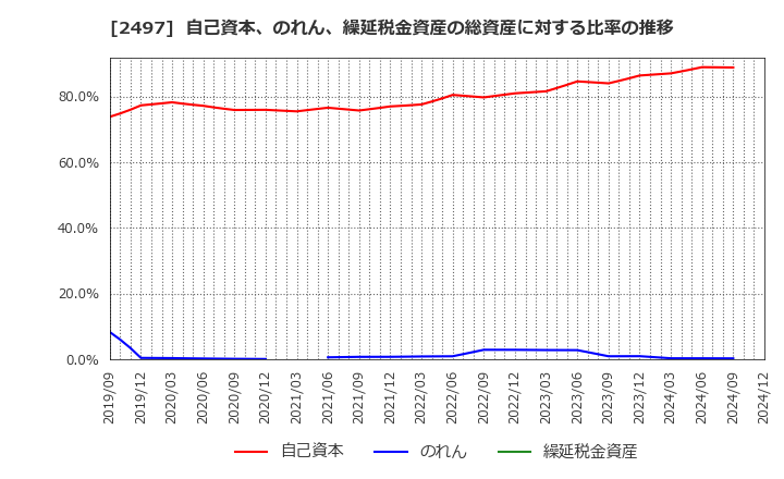 2497 ユナイテッド(株): 自己資本、のれん、繰延税金資産の総資産に対する比率の推移