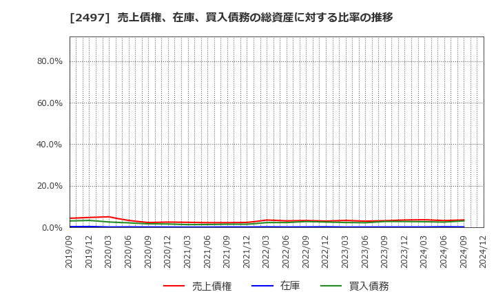 2497 ユナイテッド(株): 売上債権、在庫、買入債務の総資産に対する比率の推移