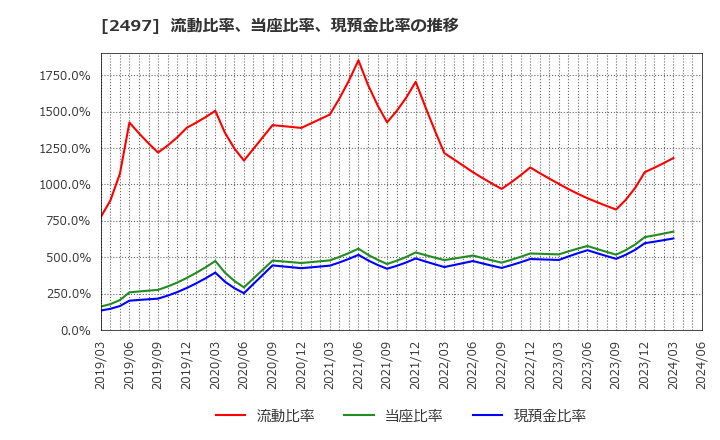 2497 ユナイテッド(株): 流動比率、当座比率、現預金比率の推移