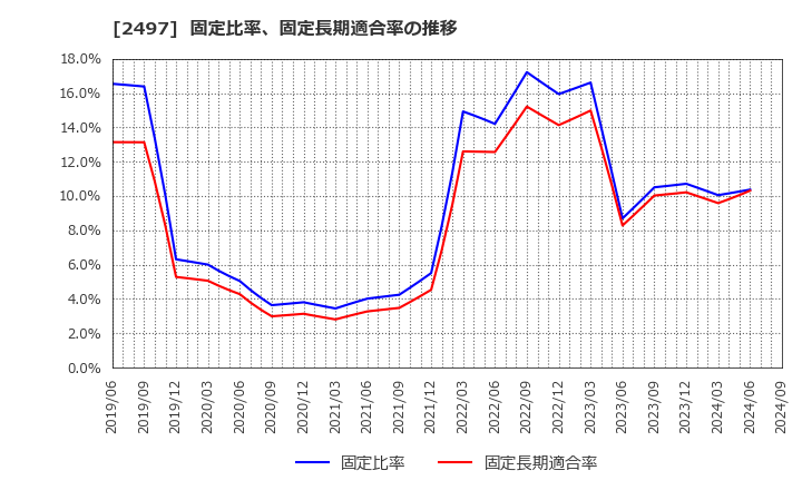 2497 ユナイテッド(株): 固定比率、固定長期適合率の推移