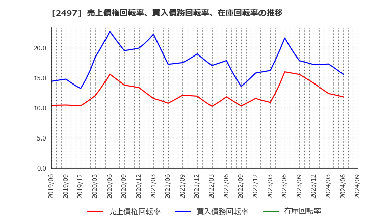 2497 ユナイテッド(株): 売上債権回転率、買入債務回転率、在庫回転率の推移