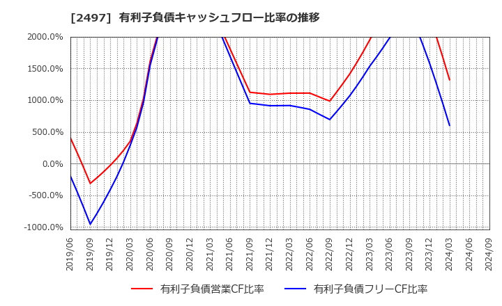 2497 ユナイテッド(株): 有利子負債キャッシュフロー比率の推移