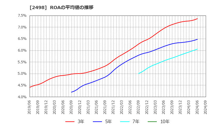 2498 (株)オリエンタルコンサルタンツホールディングス: ROAの平均値の推移