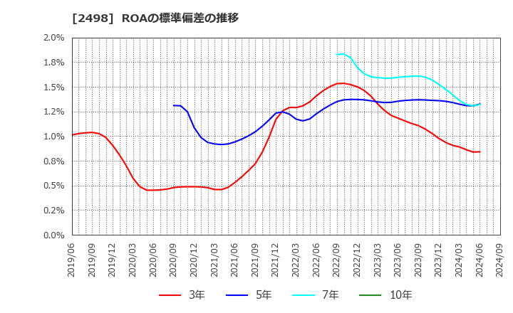 2498 (株)オリエンタルコンサルタンツホールディングス: ROAの標準偏差の推移