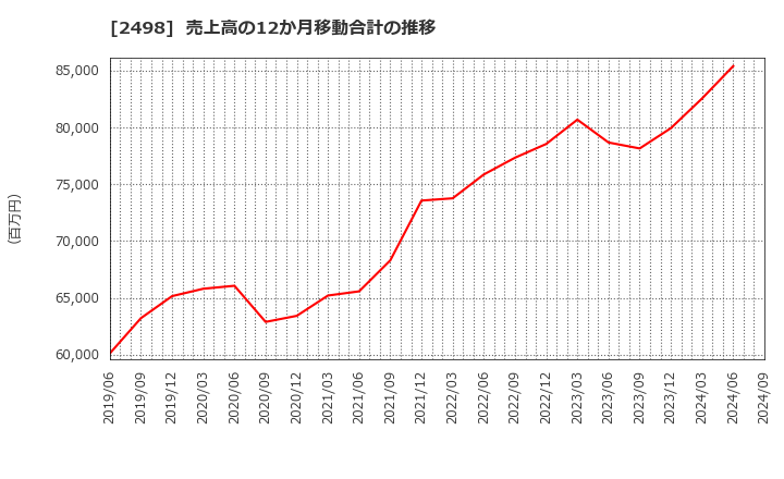 2498 (株)オリエンタルコンサルタンツホールディングス: 売上高の12か月移動合計の推移