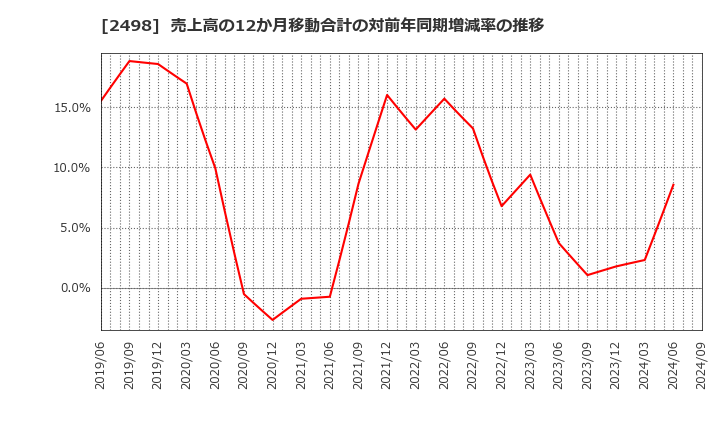 2498 (株)オリエンタルコンサルタンツホールディングス: 売上高の12か月移動合計の対前年同期増減率の推移