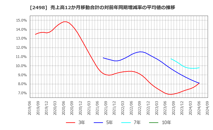 2498 (株)オリエンタルコンサルタンツホールディングス: 売上高12か月移動合計の対前年同期増減率の平均値の推移