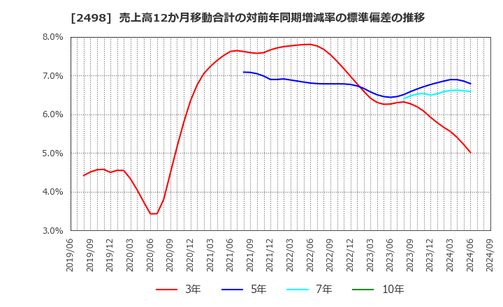 2498 (株)オリエンタルコンサルタンツホールディングス: 売上高12か月移動合計の対前年同期増減率の標準偏差の推移