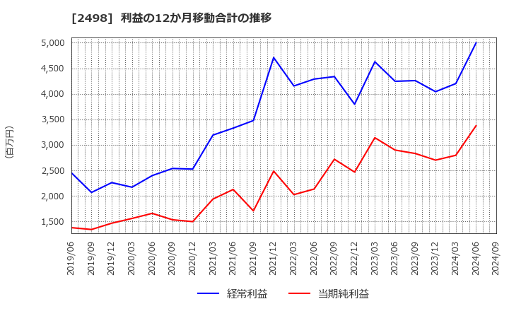 2498 (株)オリエンタルコンサルタンツホールディングス: 利益の12か月移動合計の推移