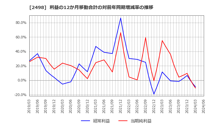 2498 (株)オリエンタルコンサルタンツホールディングス: 利益の12か月移動合計の対前年同期増減率の推移