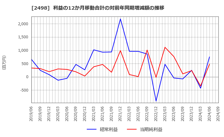 2498 (株)オリエンタルコンサルタンツホールディングス: 利益の12か月移動合計の対前年同期増減額の推移