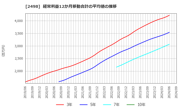 2498 (株)オリエンタルコンサルタンツホールディングス: 経常利益12か月移動合計の平均値の推移