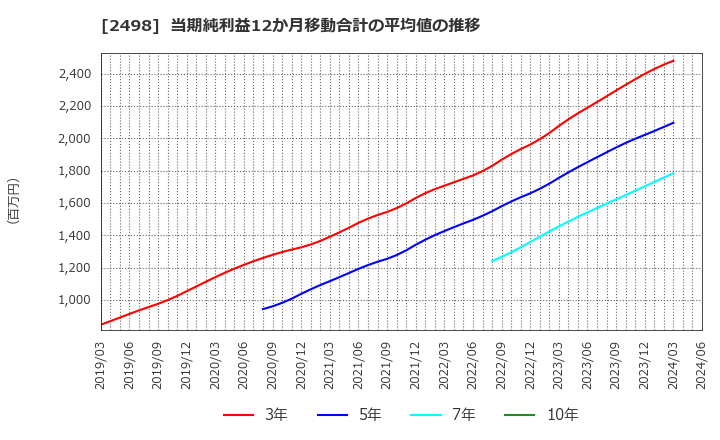 2498 (株)オリエンタルコンサルタンツホールディングス: 当期純利益12か月移動合計の平均値の推移